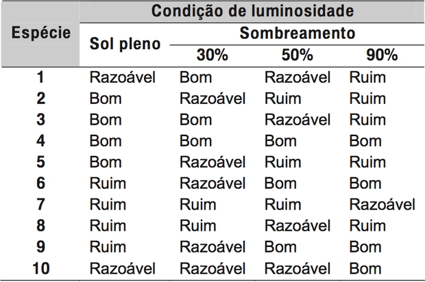 Imagem da questão 28 do ENEM 2009