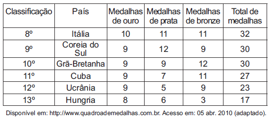 Imagem da questão 140 do ENEM 2010