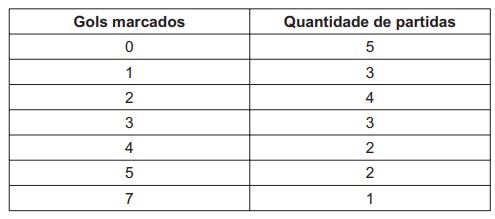 Imagem da questão 175 do ENEM 2010