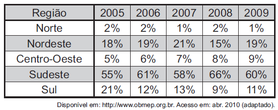 Imagem da questão 154 do ENEM 2011