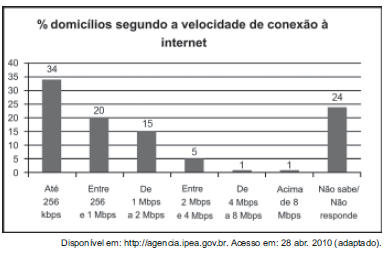 Imagem da questão 171 do ENEM 2011