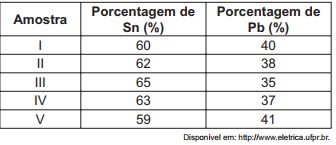 Imagem da questão 54 do ENEM 2011